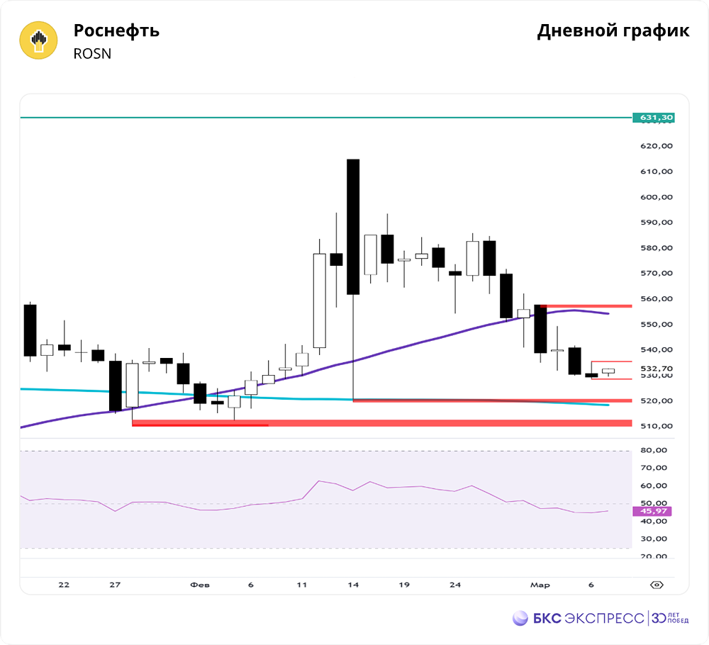 Акции Роснефти: Прогноз, стоимость, теханализ, цена