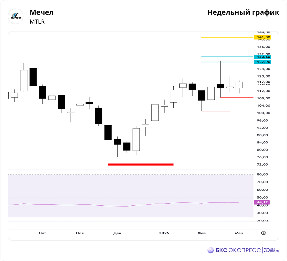 Акции Мечел: теханализ, прогноз, цена, мнение