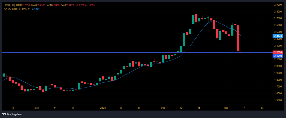 Акции ЮниПро: Прогноз, аналитика, цена, стоимость