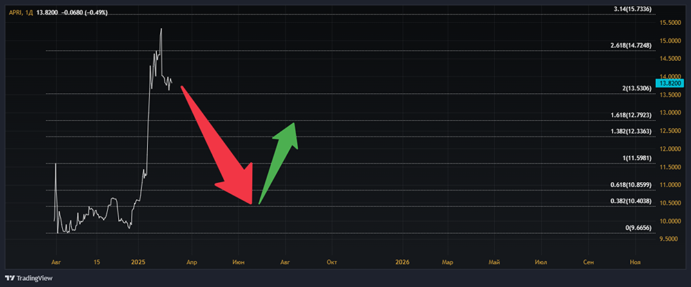 Предположение по акциям ПАО АПРИ. 
Тикер: APRI