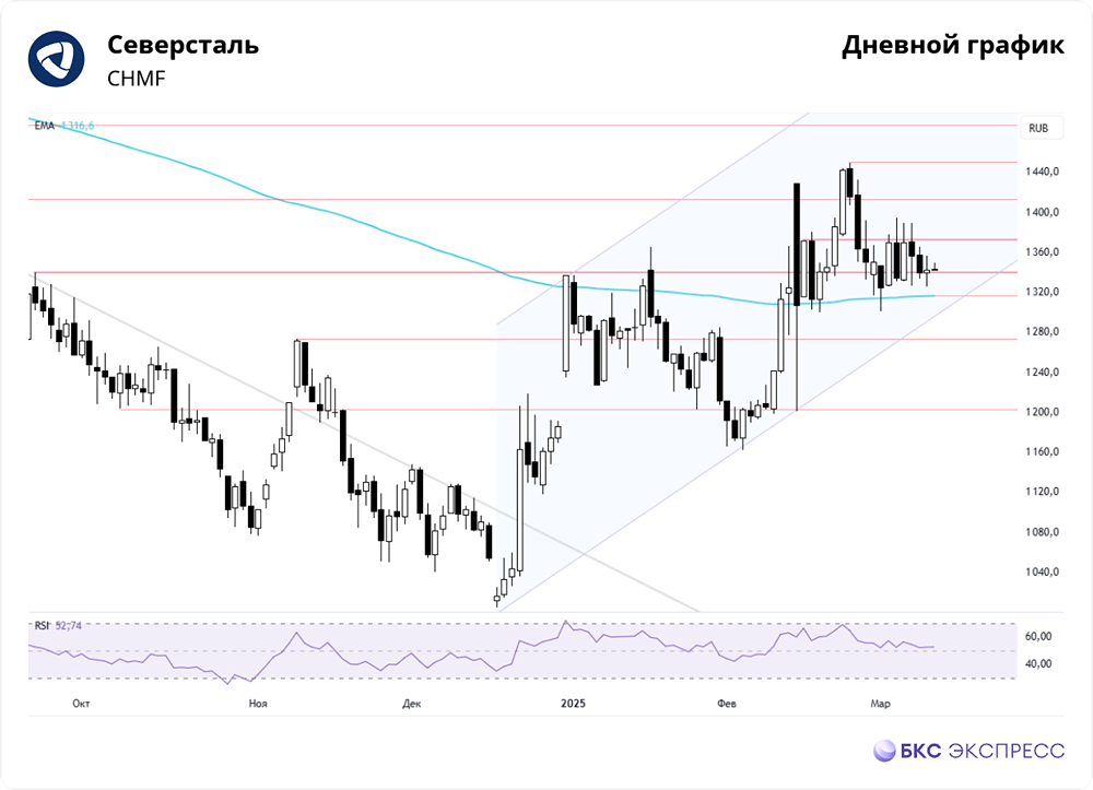 Акции компании Северсталь: Дивиденды, теханализ, цена. Что ждать?