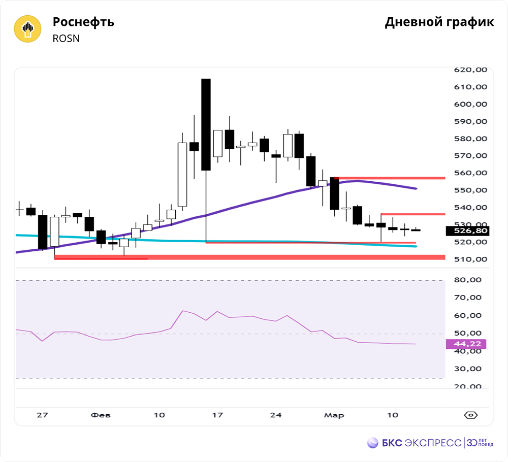 Акции Роснефть: Дивиденды, цены, прогноз, теханализ