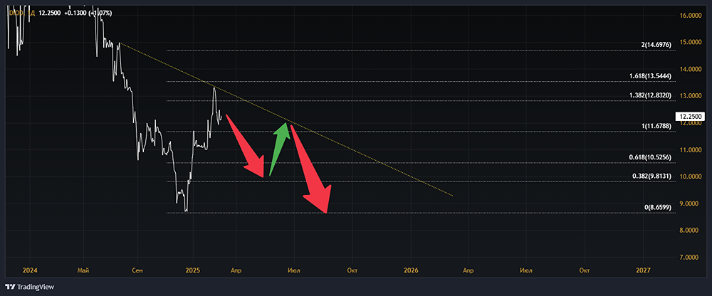 Прогноз по акциям компании ПАО ЗАВОД ЭКОЛОГИЧЕСКОЙ ТЕХНИКИ И ЭКОПИТАНИЯ ДИОД.
Тикер: DIOD