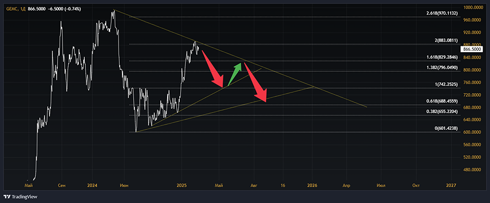 Ожидания по акциям компании MKПAO ЮНАЙТЕД МЕДИКАЛ ГРУП.
Тикер: GEMC