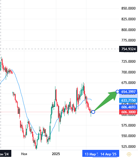 Акции компании Газпромнефти: Дивиденды, прогноз, стоимость, цена