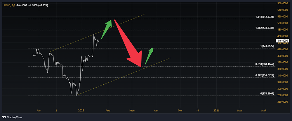Позиция по акциям компании ПАО ПРОМОМЕД. 
Тикер: PRMD