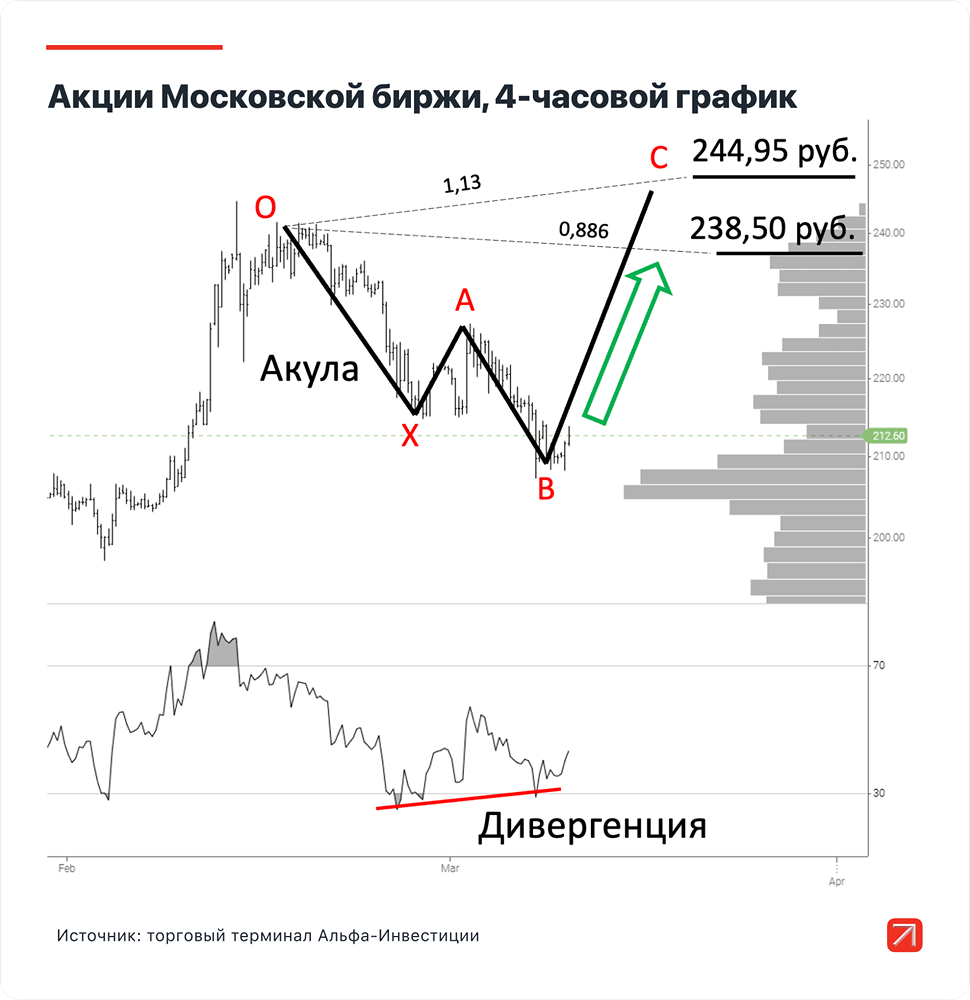 Акции компании МосБиржа: Мнение аналитиков, прогноз, цена
