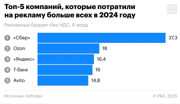 Новости Ozon. Расходы на рекламу в 2024 году