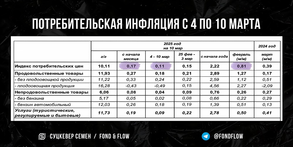 Замедление инфляции в России