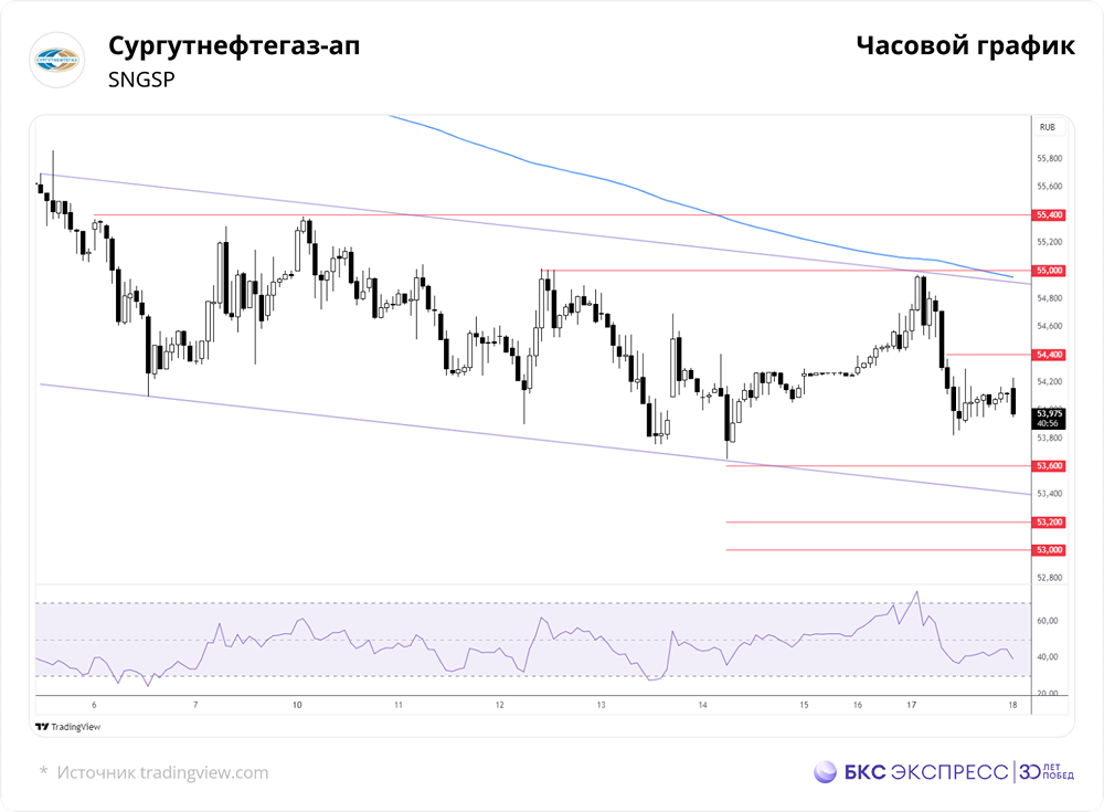 Акции Сургутнефтегаз. Прогноз. Стоимость. Аналитика. Цена. Анализ