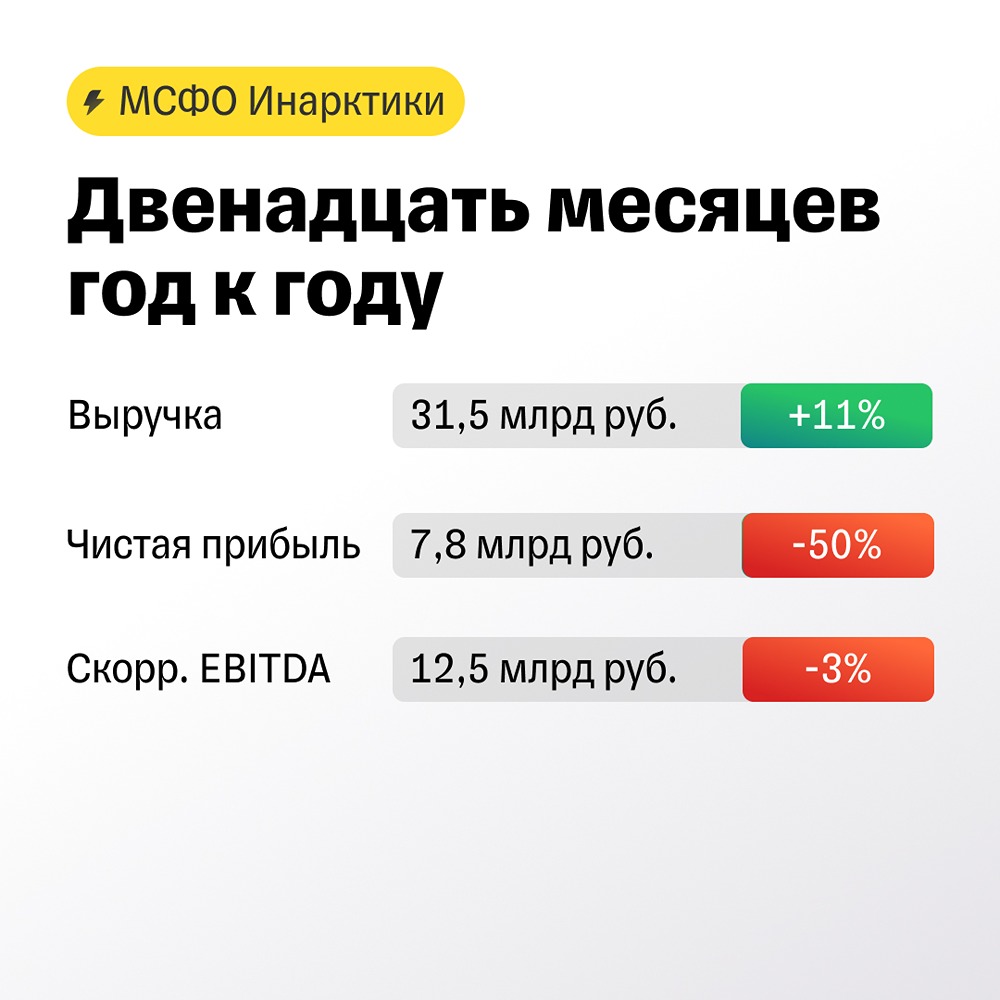 Акции Инарктика. Цена. Аналитика. Прогноз. Стоимость. Анализ
