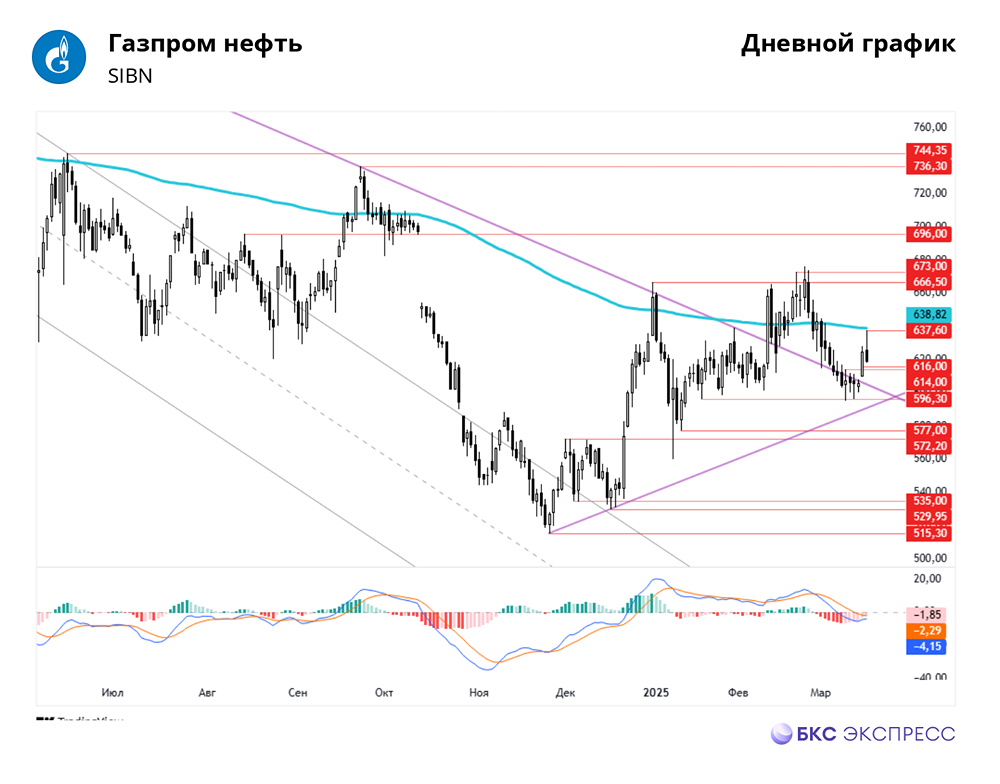 Акции Газпромнефти. Прогноз. Цена. Аналитика. Дивиденды. Стоимость. Анализ