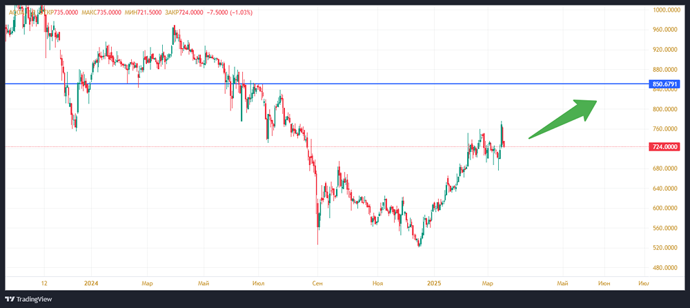 Акции компании Инарктика. Стоимость. Дивиденды. Цена. Аналитика. Мнение
