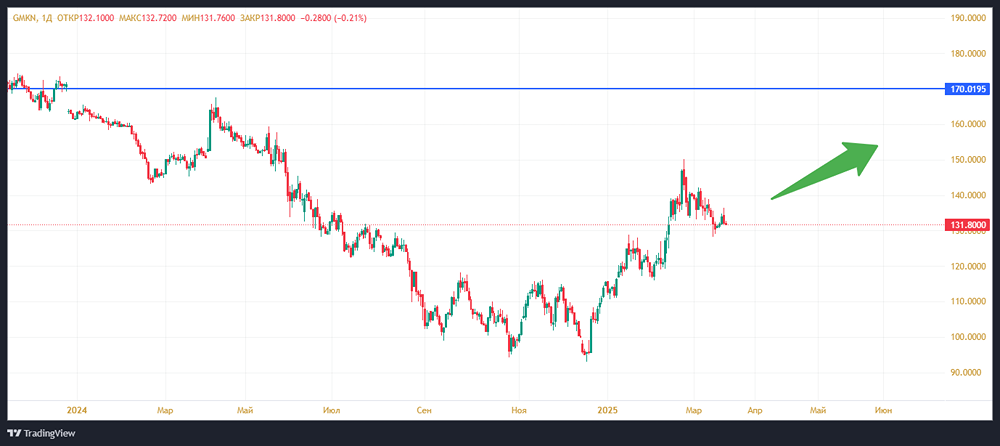 Акции Норникель. Стоимость. Дивиденды. Прогноз. Цена. Аналитика. Анализ
