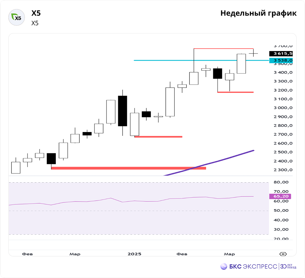 Акции компании ИКС 5 (X5). Прогноз. Стоимость. Аналитика. Мнение. Цена. 
