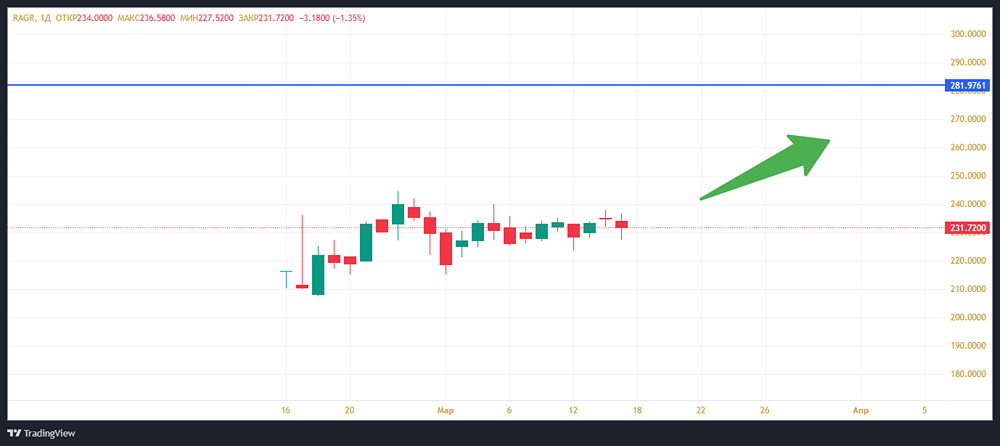Акции Русагро. Мнение. Прогноз. Цена. Аналитика. Стоимость. Дивиденды