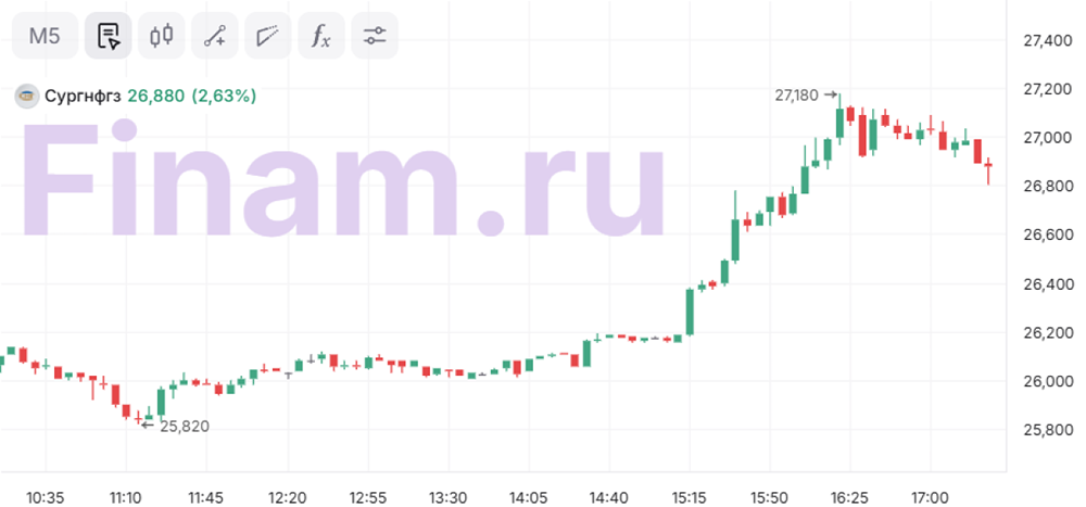 Акции Сургетнефтегаза. Мнение экспертов. Аналитика. Дивиденды. Цена. Прогноз