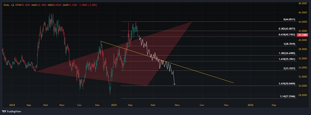 Обзор акций РУСАЛ. График, цена, прогноз.