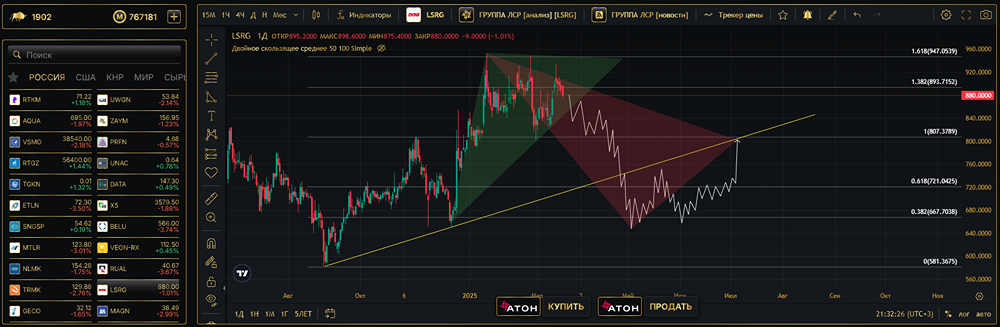 Среднесрочный технический взгляд на котировки акций ЛСР ГРУПП