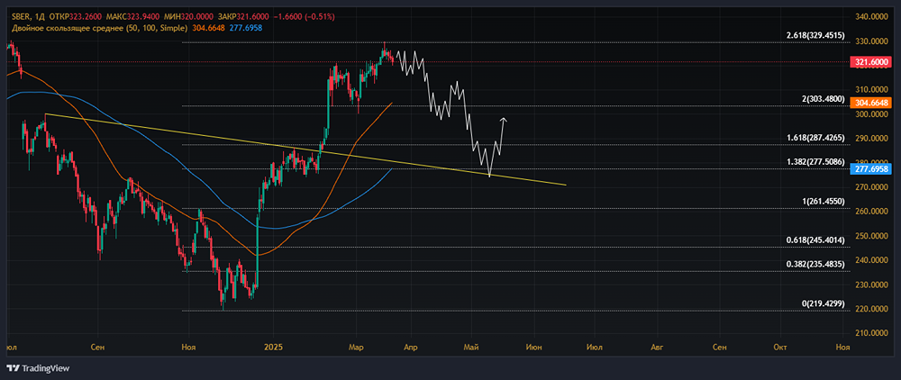 Среднесрочный расчет акций Сбера