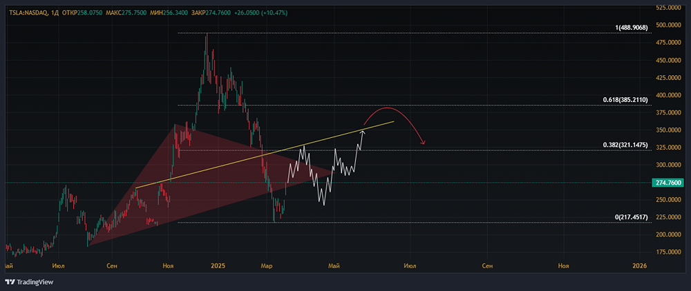 Мнение по акциям TESLA. Обзор и анализ графика акций компании