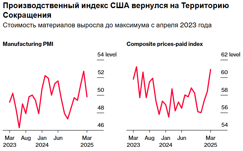 Производственный индекс США упал до 49,8 пунктов в марте 