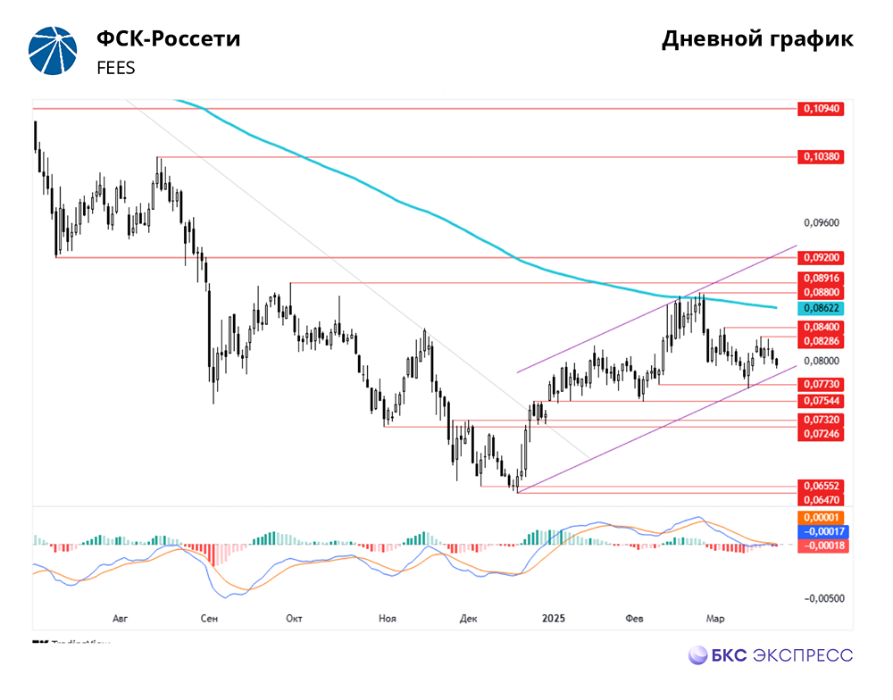 Акции ФСК-Россети. Мнение аналитиков. Прогноз цены. Стоимость. Дивиденды.