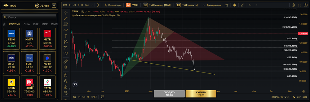 Технический расчёт акций ТМК. Обзор и разбор графика
