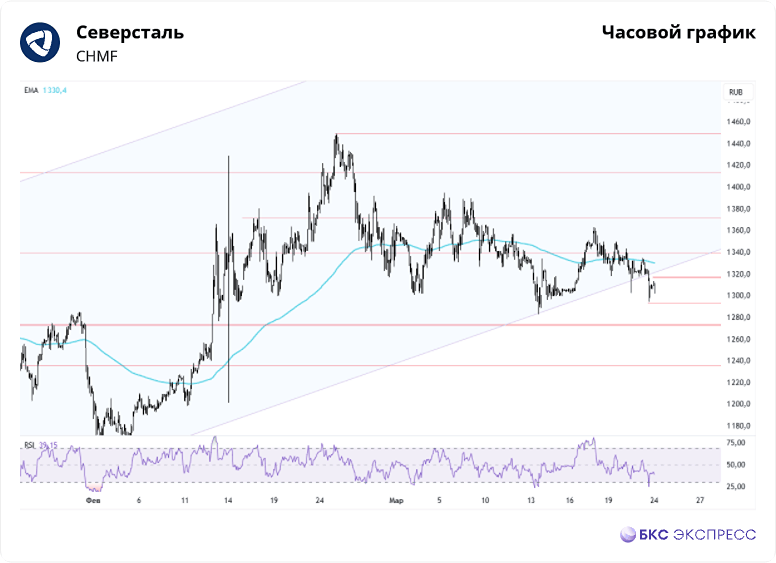 Аналитика. Акции Северсталь. Прогноз цен. Стоимость. Дивиденды. Анализ