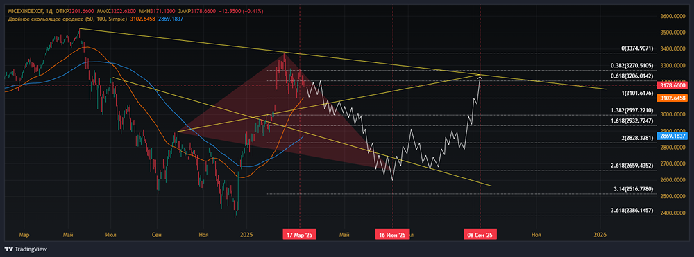 Технический расчет индекса ММВБ (IRUS). Даты и значения на графике