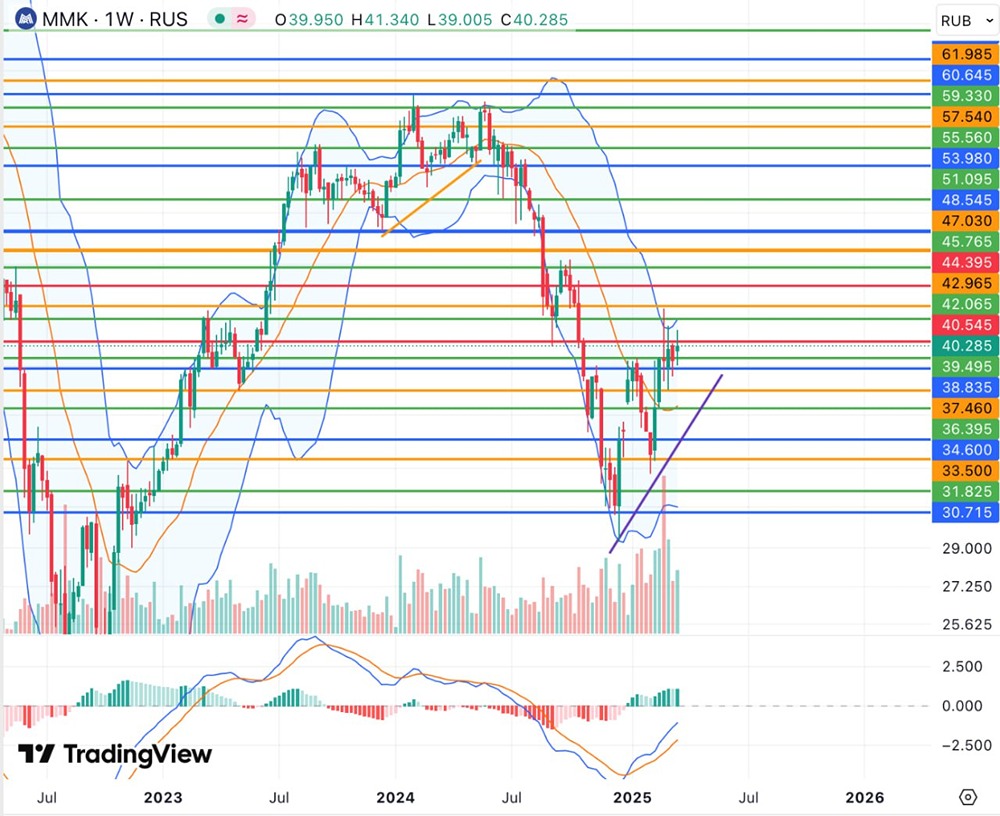 Акции компании ММК. Прогноз. Аналитика. Цена. Стоимость. Дивиденды. Мнение