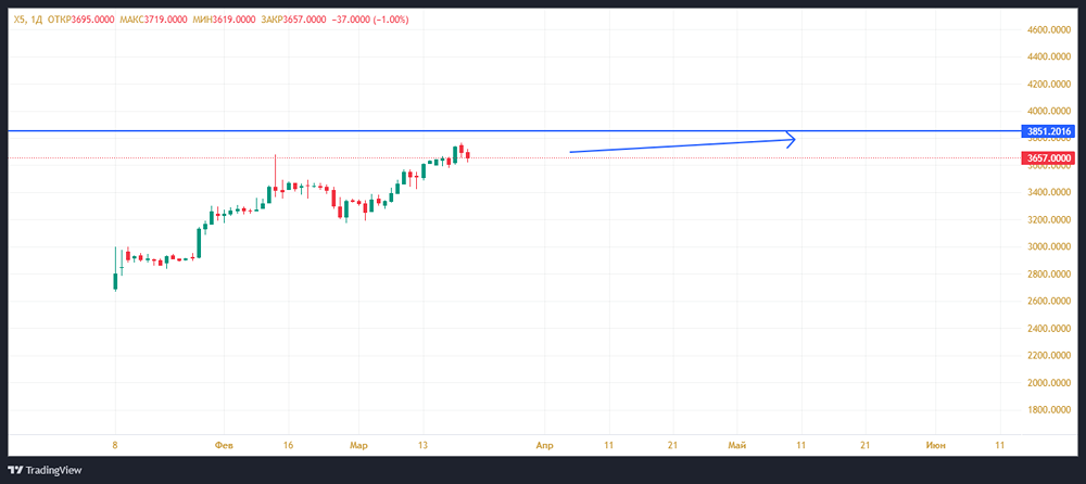 Акции ИКС 5 (X5). Прогнозы. Мнение. Цена. Аналитика. Стоимость. Дивиденды