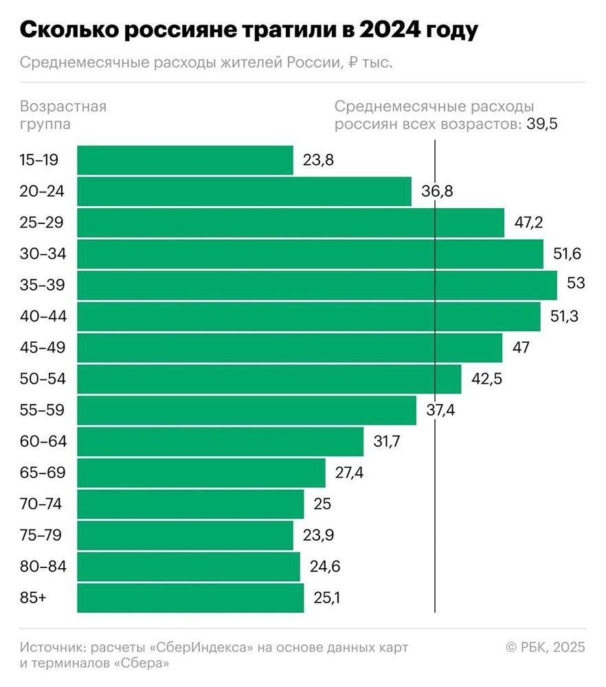 Расходы россиян