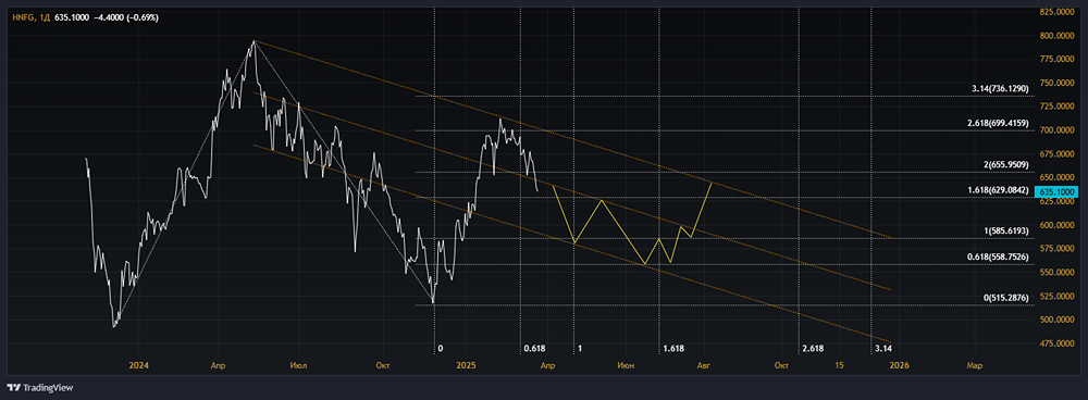 Технический взгляд на акции Хэндерсон