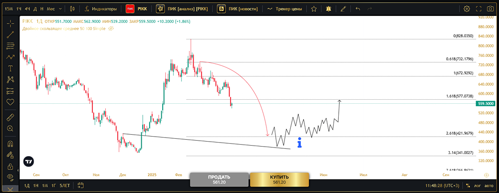 Расчет стоимости и прогноз по акциям ПИК