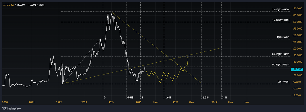Акции МЕЧЕЛ. Консолидация продлится долго