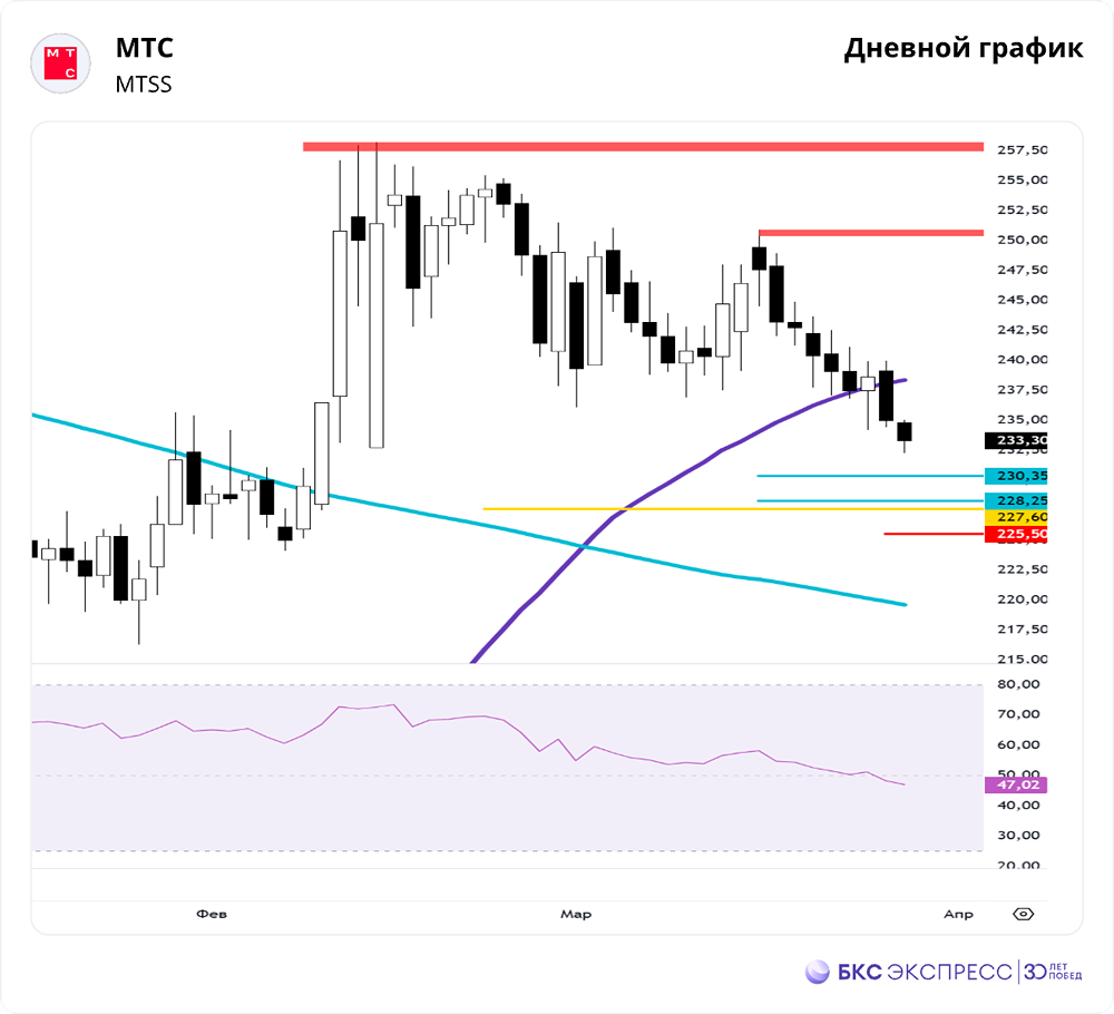 Прогноз акций МТС. Аналитика. Цена. Дивиденды. Теханализ