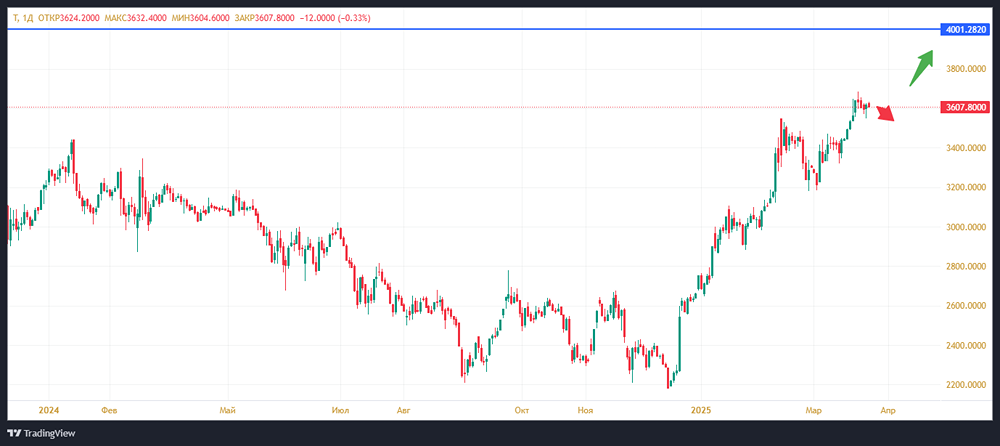 Прогноз цены. Акции Т-Технологии (Т-Банк). Мнение Экспертов. Стоимость. Аналитика