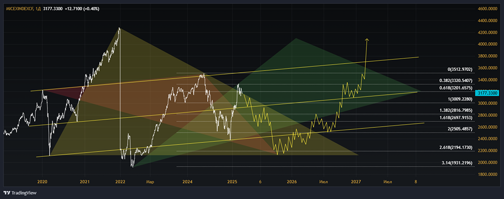 Индекс ММВБ. Негативный сценарий для среднесрочных и долгосрочных инвестиций 