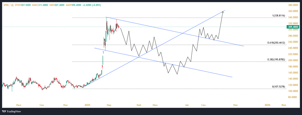 Среднесрочный технический расчёт акций СПБ БИРЖА