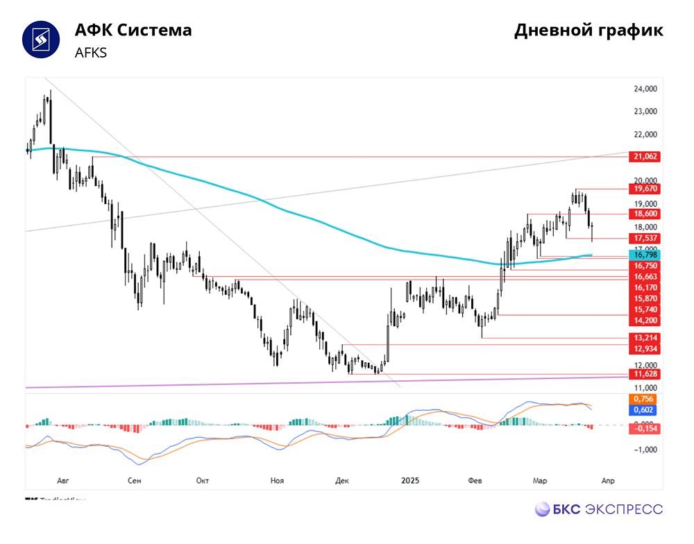Прогноз по Акциям АФК Система. Мнение Аналитиков. Цена. Стоимость. Прогноз. 
