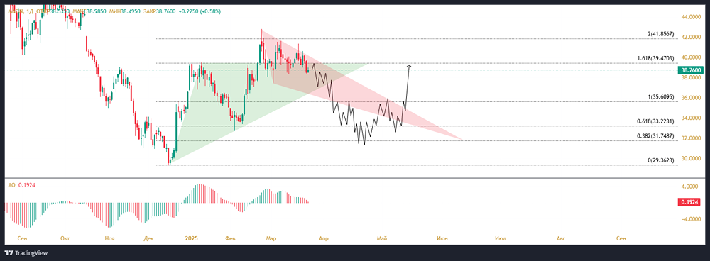 Прогноз цены акций ММК. График требует "теста" уровня 31 руб. и формирования разворота 