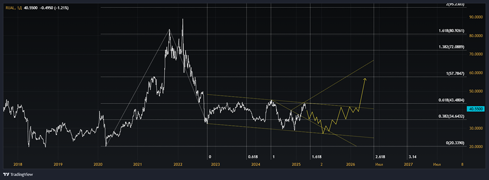 Акции РУСАЛ. Нисходящий тренд по котировкам