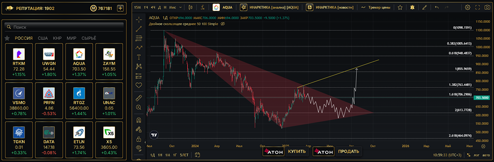 Анализ и расчет акций ИНАРКТИКА. Прогноз котировок