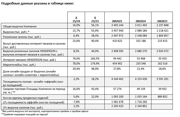 Операционные показатели месяца