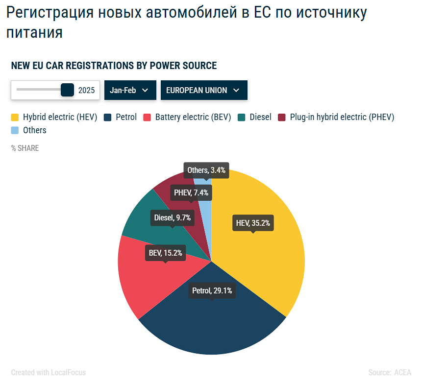 Продажи бензиновых автомобилей в ЕС сократились на 20,5%