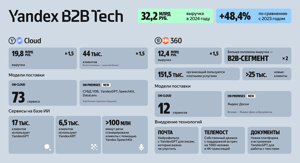 Yandex B2B Tech представила финансовые показатели