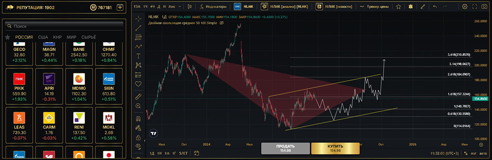 Мнение и обзор акций НЛМК. Технический расчет цены на графике 