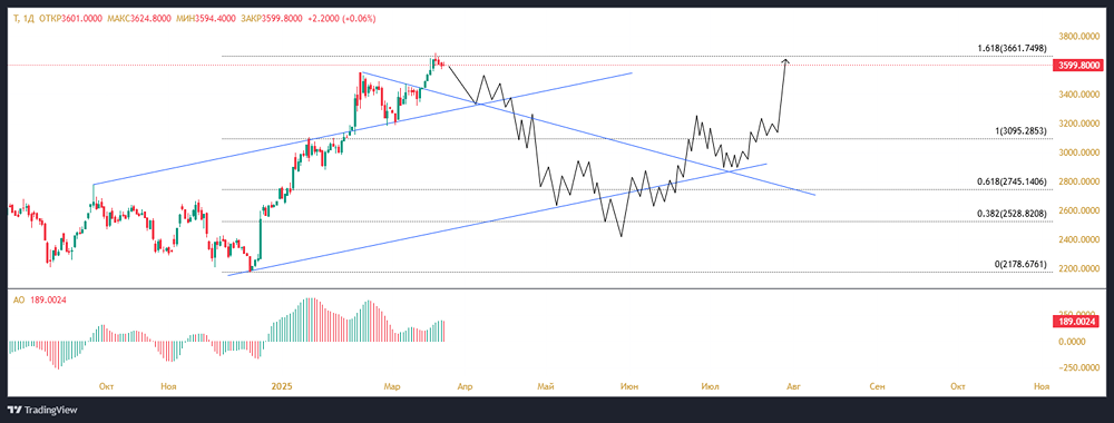 Среднесрочный технический расчет стоимости акций Т-БАНК. Мнение трейдера