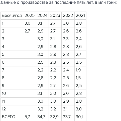 Снижение производства СПГ в России
